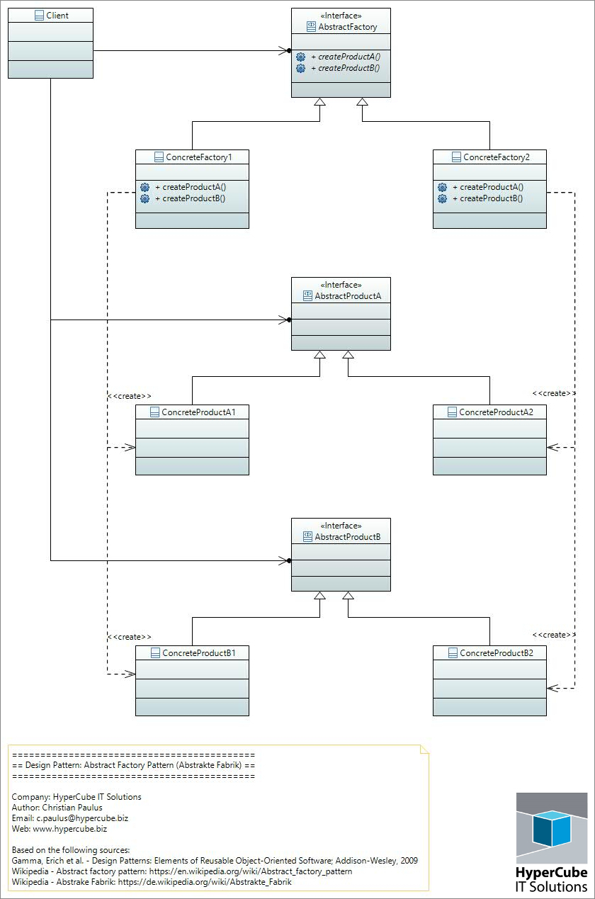 UML Diagramm für das Entwurfsmuster 