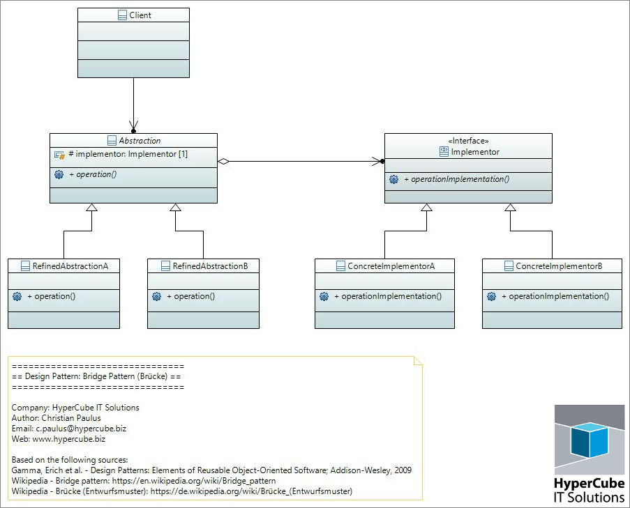 UML Diagramm für das Entwurfsmuster 