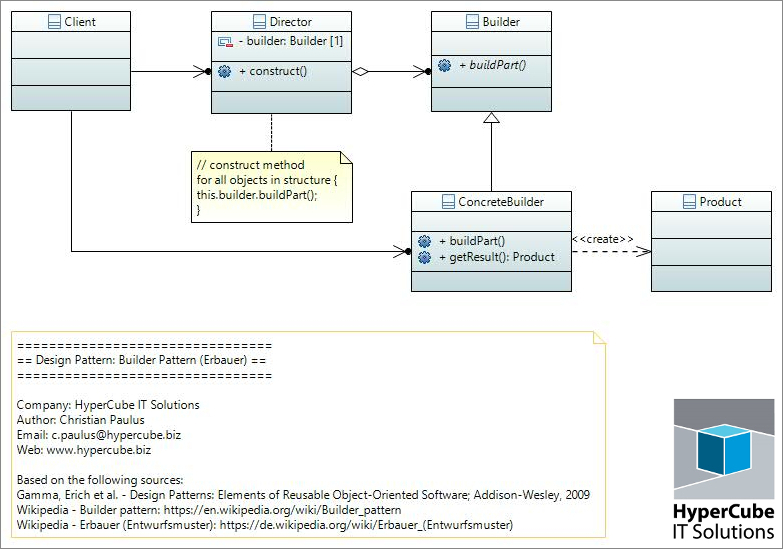 UML Diagramm für das Entwurfsmuster 