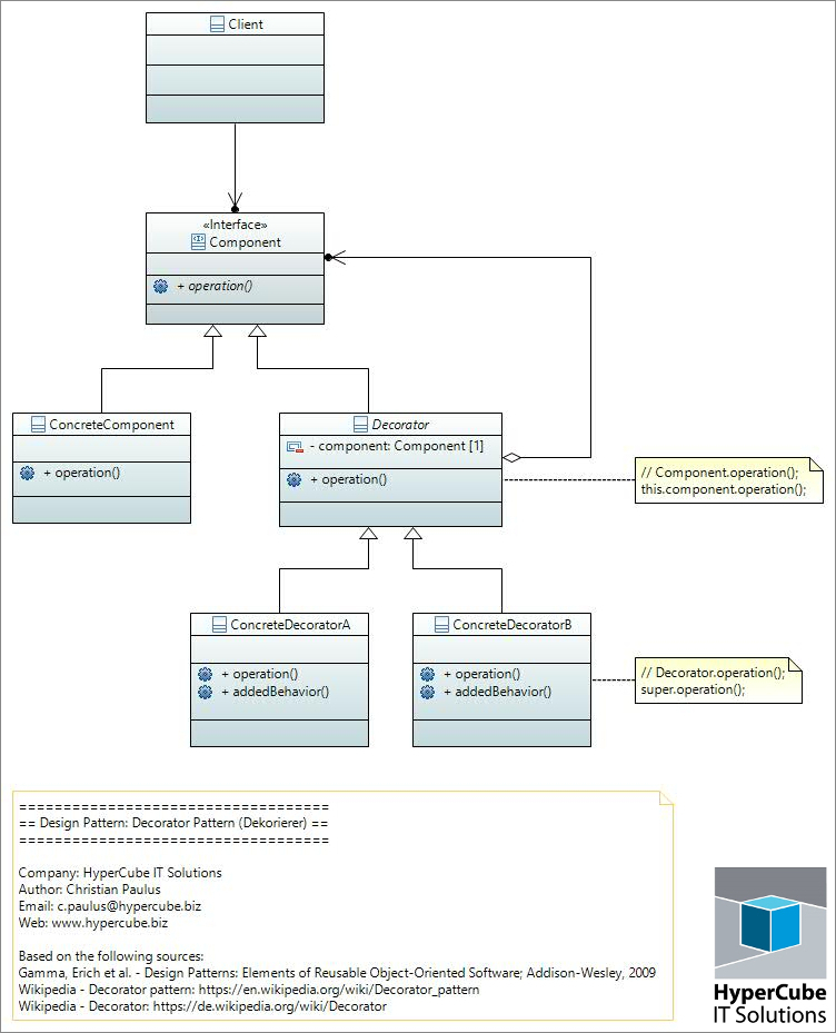 UML Diagramm für das Entwurfsmuster 