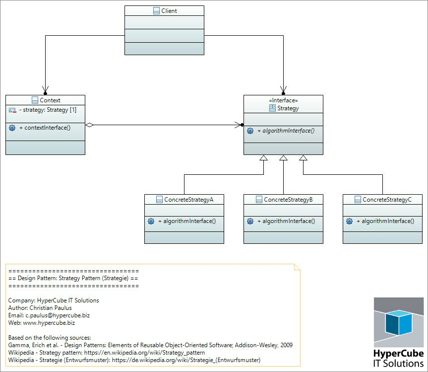 UML Diagramm für das Entwurfsmuster 