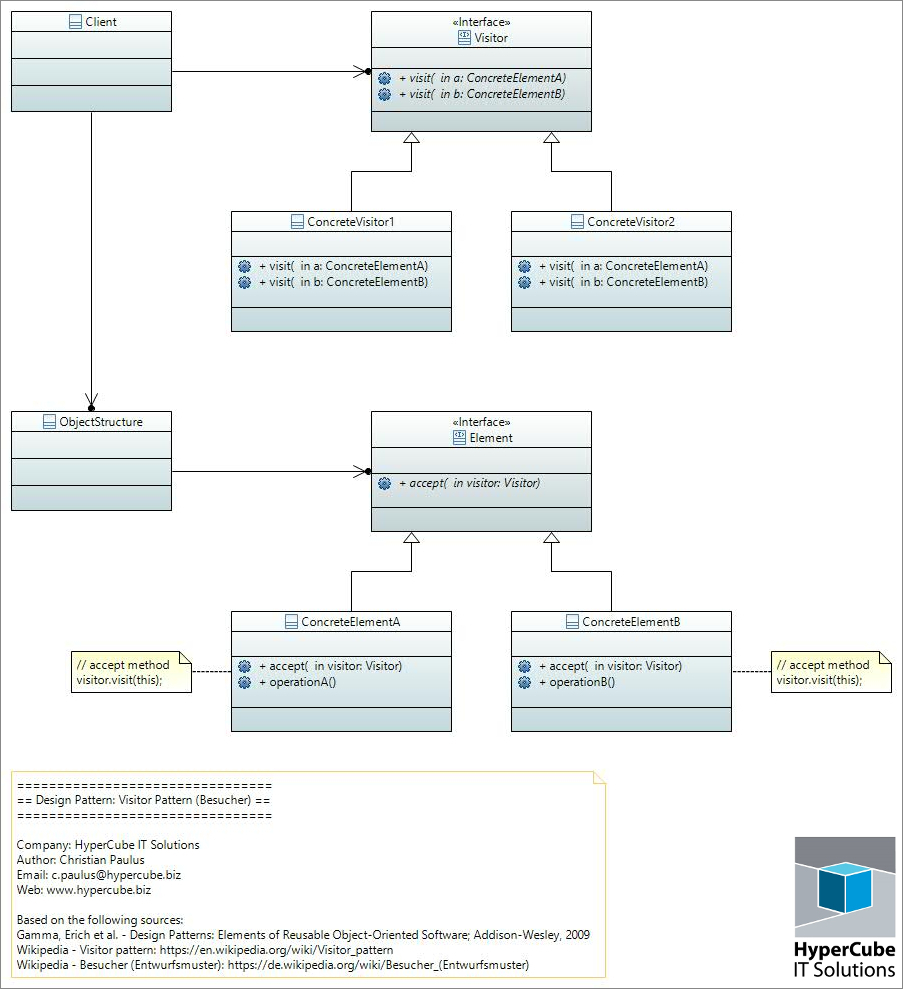 UML Diagramm für das Entwurfsmuster 